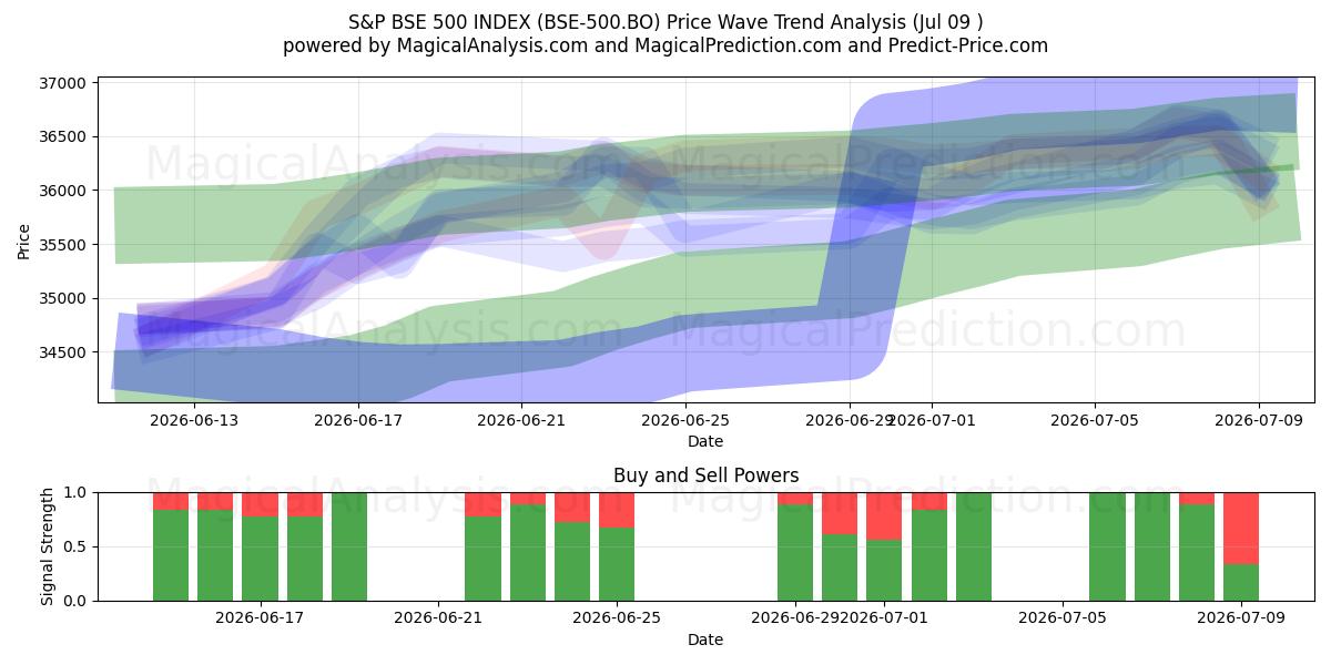  S&P BSE 500 INDEX (BSE-500.BO) Support and Resistance area (08 Jul) 