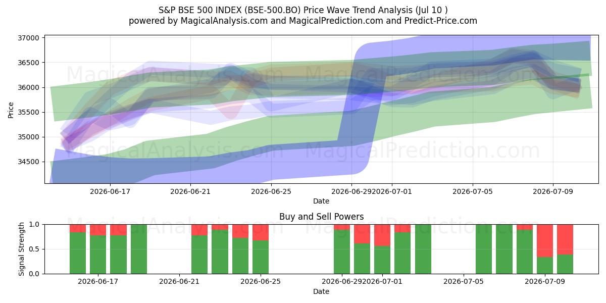  S&P BSE 500-INDEX (BSE-500.BO) Support and Resistance area (09 Jul) 