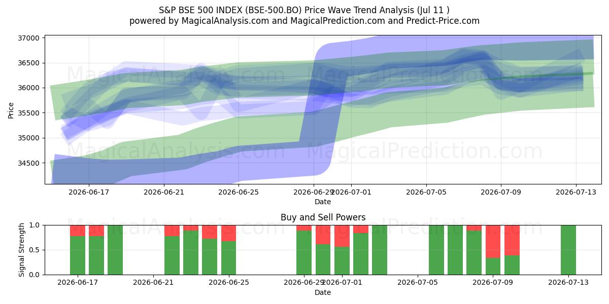  S&P BSE 500 INDEX (BSE-500.BO) Support and Resistance area (10 Jul) 