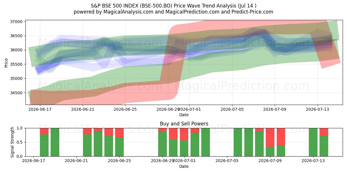  S&P BSE 500 INDEX (BSE-500.BO) Support and Resistance area (13 Jul) 