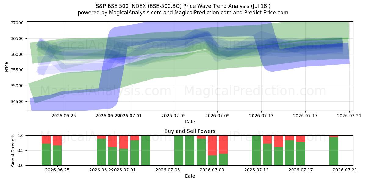  S&P BSE 500-INDEKS (BSE-500.BO) Support and Resistance area (16 Jul) 