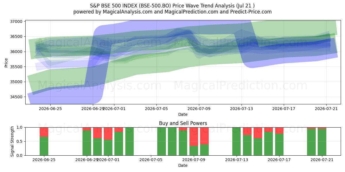  INDICE S&P BSE 500 (BSE-500.BO) Support and Resistance area (17 Jul) 