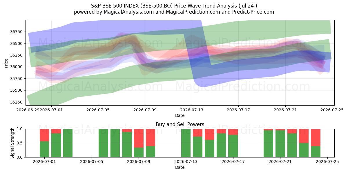  S&P BSE 500 지수 (BSE-500.BO) Support and Resistance area (23 Jul) 