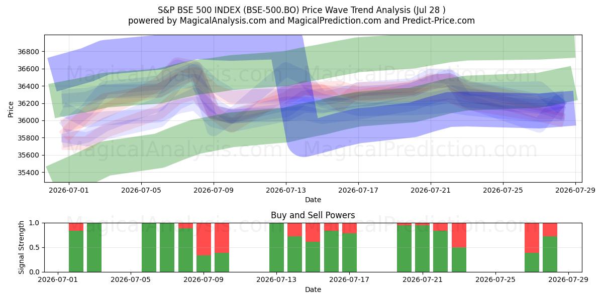  مؤشر ستاندرد آند بورز 500 (BSE-500.BO) Support and Resistance area (27 Jul) 