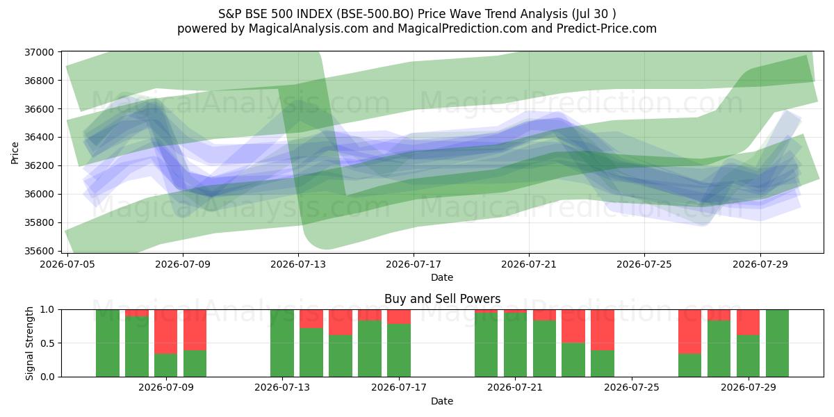  S&P BSE 500-INDEX (BSE-500.BO) Support and Resistance area (29 Jul) 