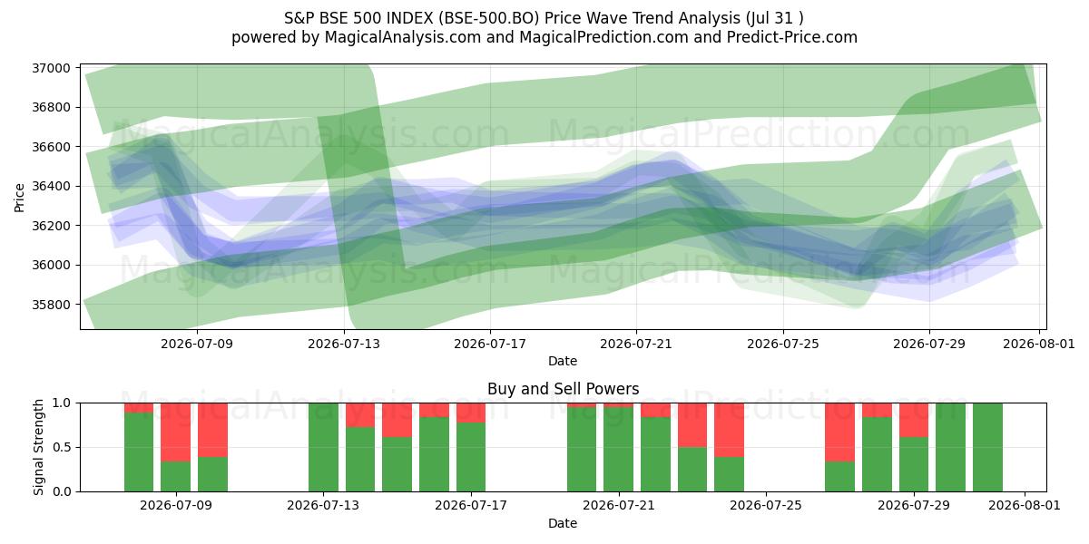  ИНДЕКС S&P BSE 500 (BSE-500.BO) Support and Resistance area (30 Jul) 