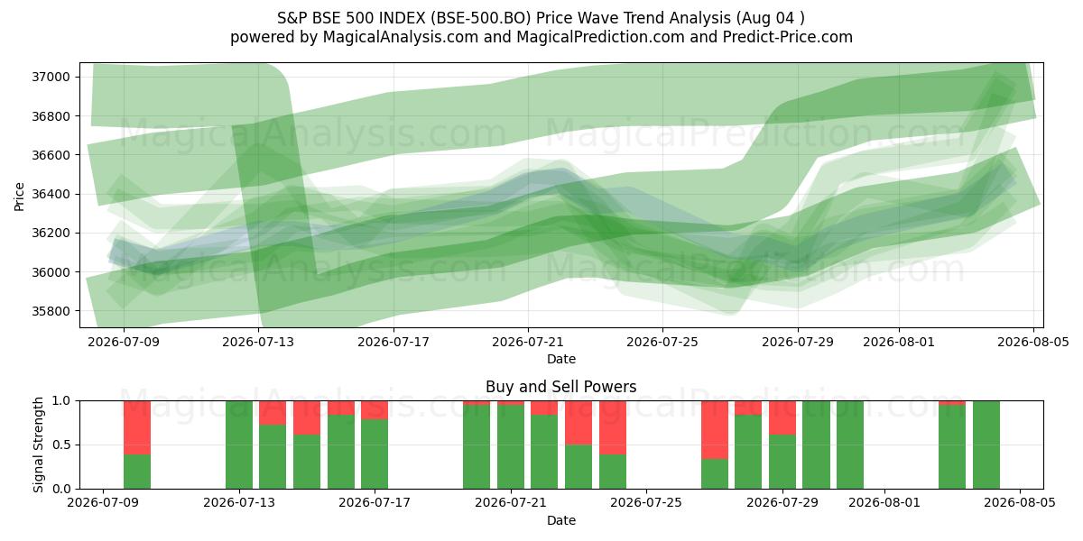  INDICE S&P ESB 500 (BSE-500.BO) Support and Resistance area (03 Aug) 