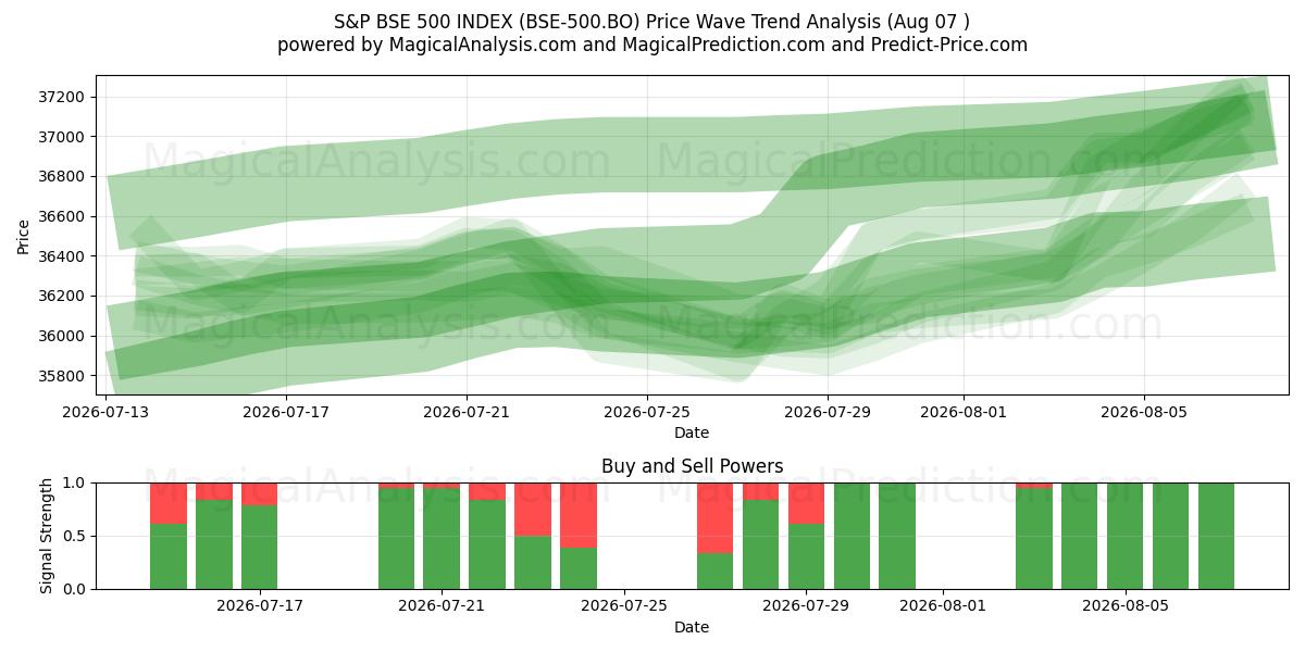  S&P BSE 500-INDEKS (BSE-500.BO) Support and Resistance area (06 Aug) 