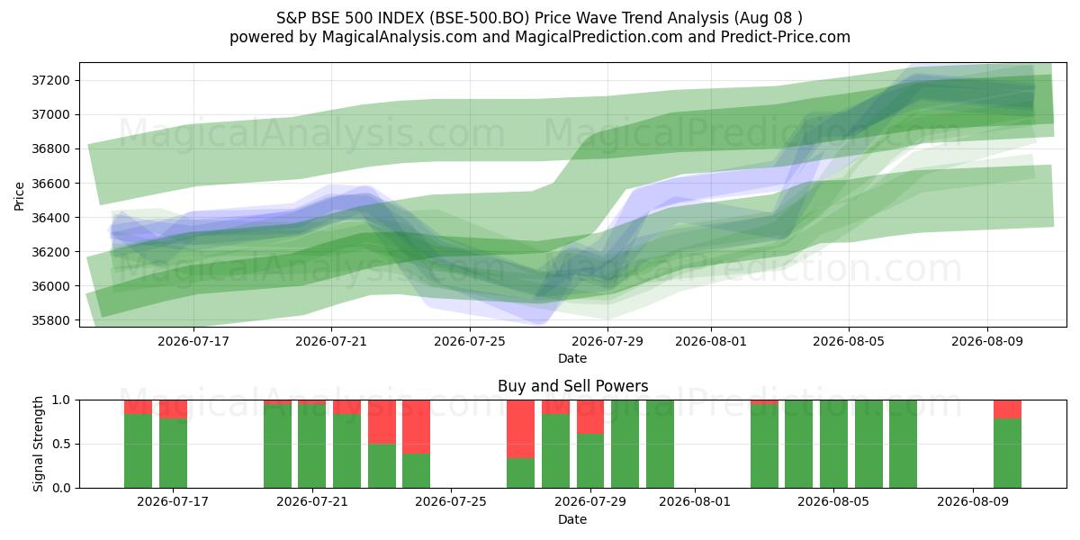  INDICE S&P BSE 500 (BSE-500.BO) Support and Resistance area (07 Aug) 