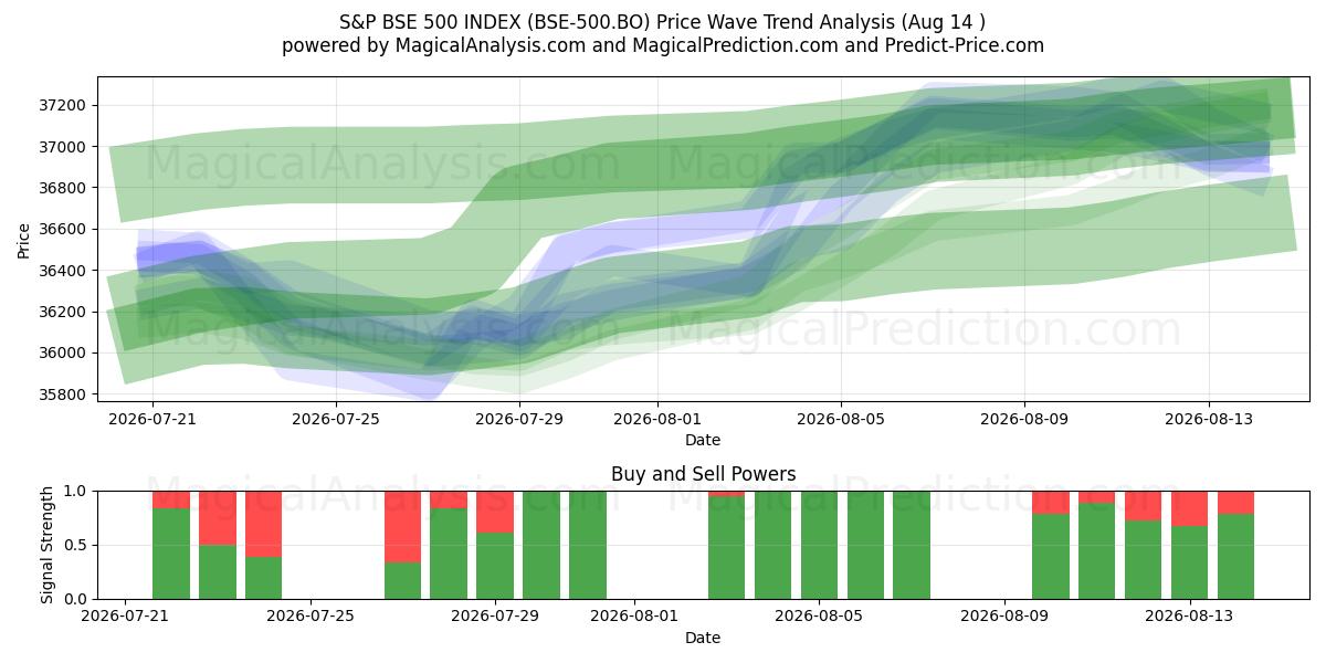  S&P BSE 500 지수 (BSE-500.BO) Support and Resistance area (13 Aug) 