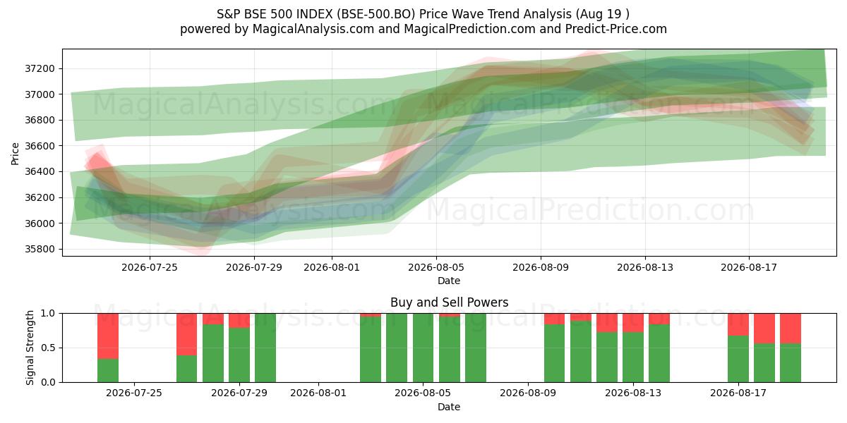  S&P BSE 500 INDEX (BSE-500.BO) Support and Resistance area (18 Aug) 