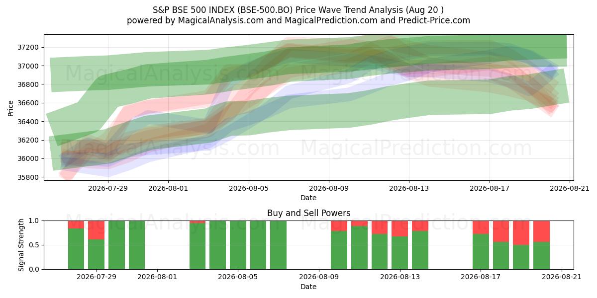  ÍNDICE S&P BSE 500 (BSE-500.BO) Support and Resistance area (19 Aug) 