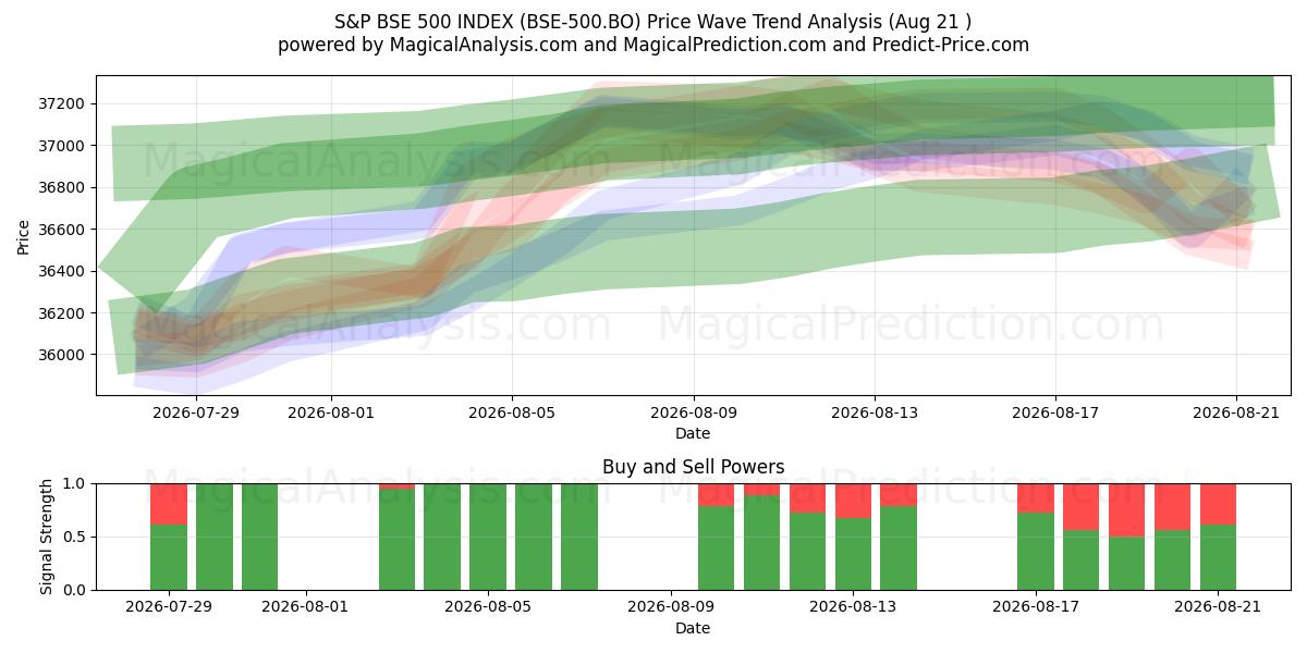  S&P BSE 500 ENDEKSİ (BSE-500.BO) Support and Resistance area (20 Aug) 