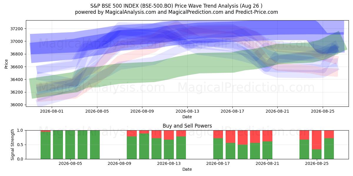  S&P BSE 500 INDEX (BSE-500.BO) Support and Resistance area (24 Aug) 