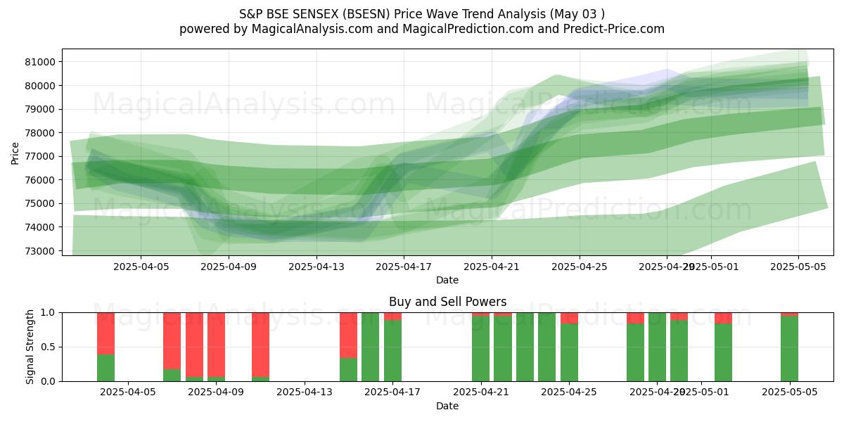 S&P BSE SENSEX (BSESN) Support and Resistance area (03 May) S&P BSE SENSEX (BSESN) Support and Resistance area (03 May)
