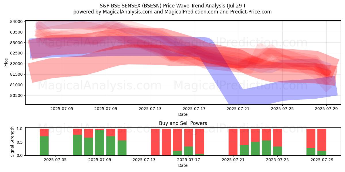  S&P ESB SENSEX (BSESN) Support and Resistance area (25 Jul) 