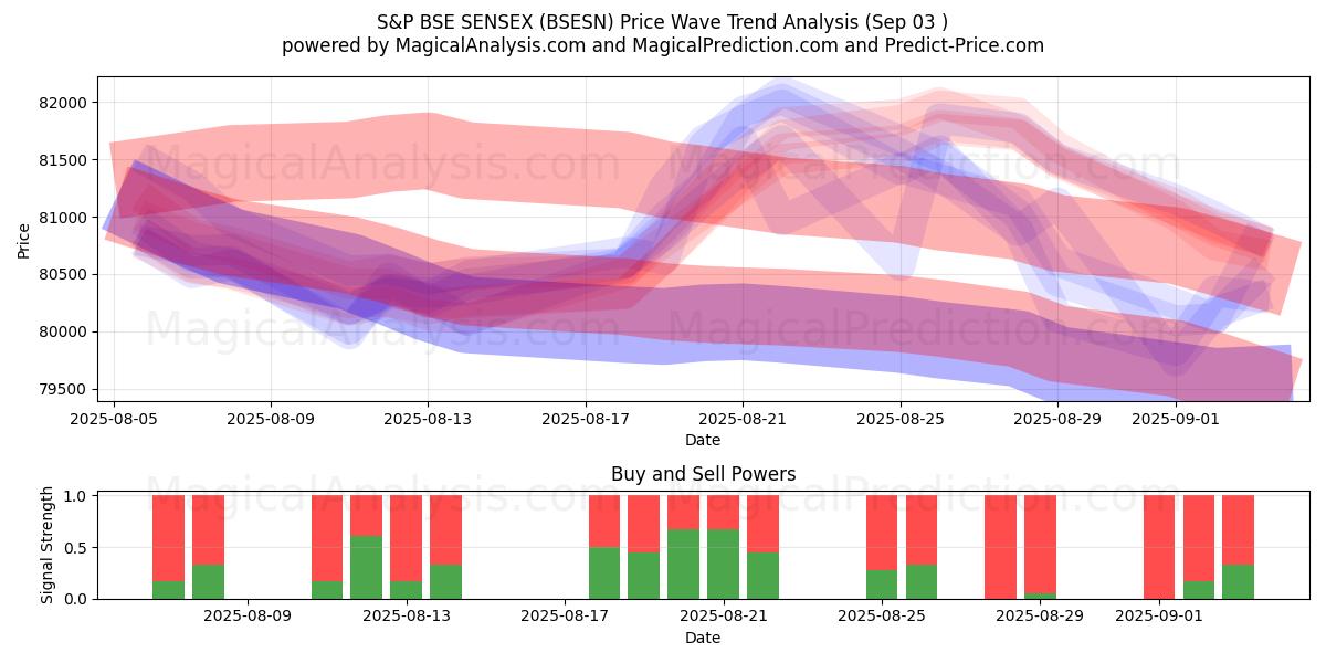  S&P BSE SENSEX (BSESN) Support and Resistance area (28 Aug) 