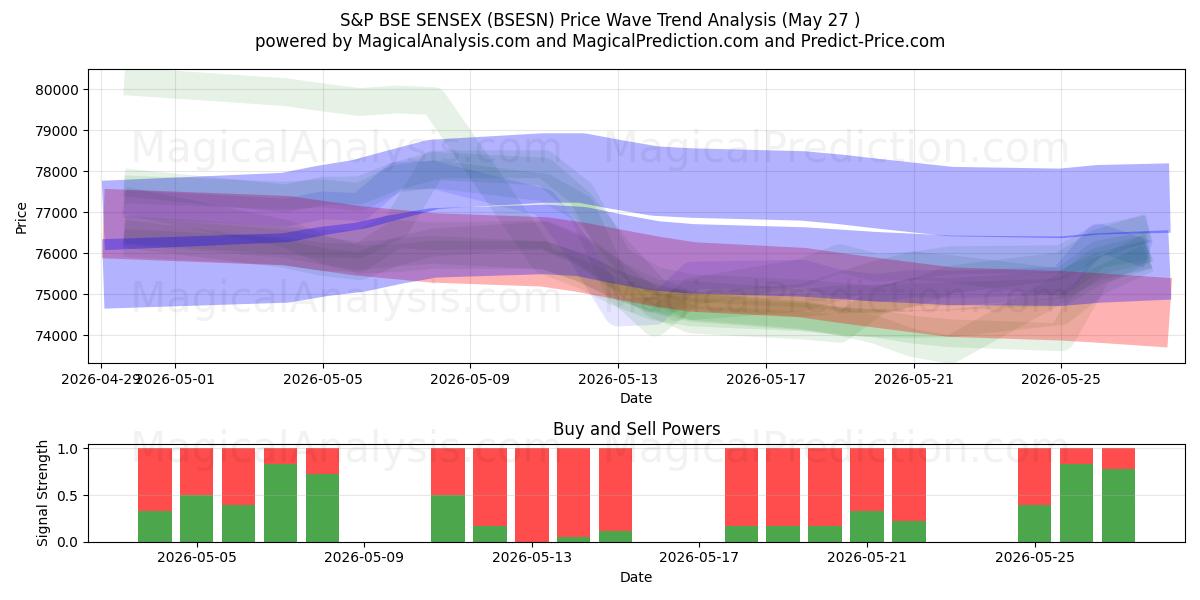  S&P ESB SENSEX (BSESN) Support and Resistance area (26 May) 
