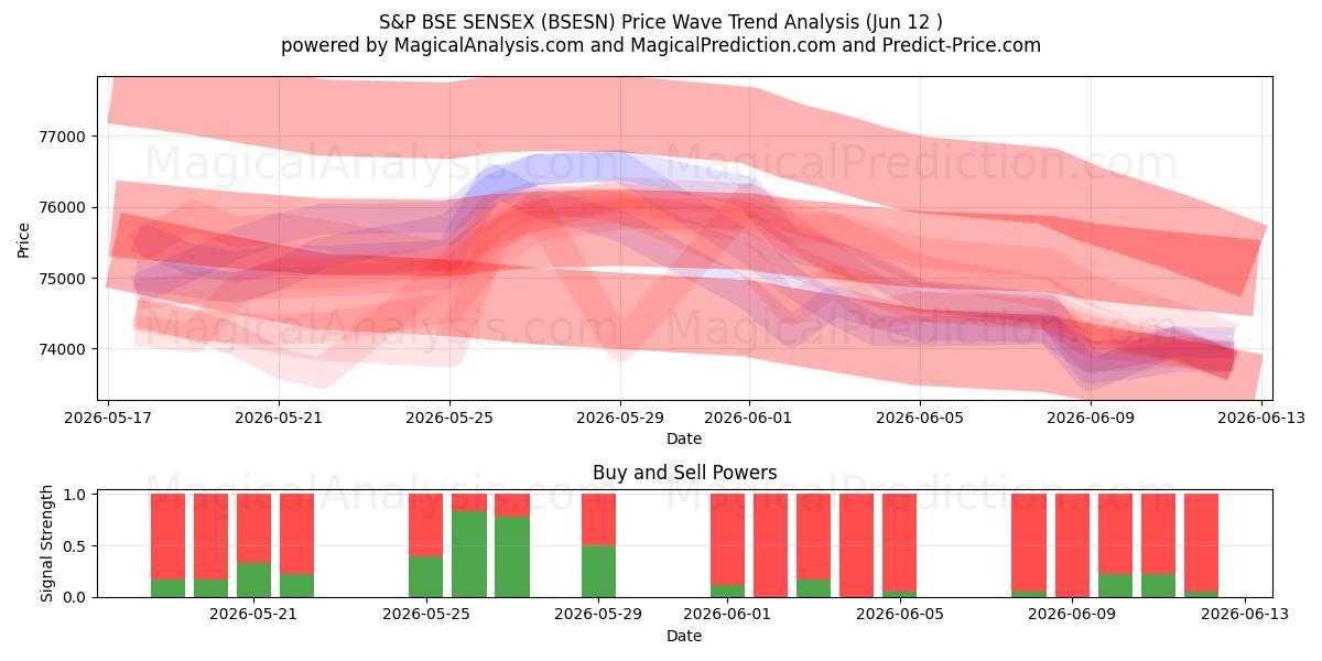  S&P BSE SENSEX (BSESN) Support and Resistance area (10 Jun) 