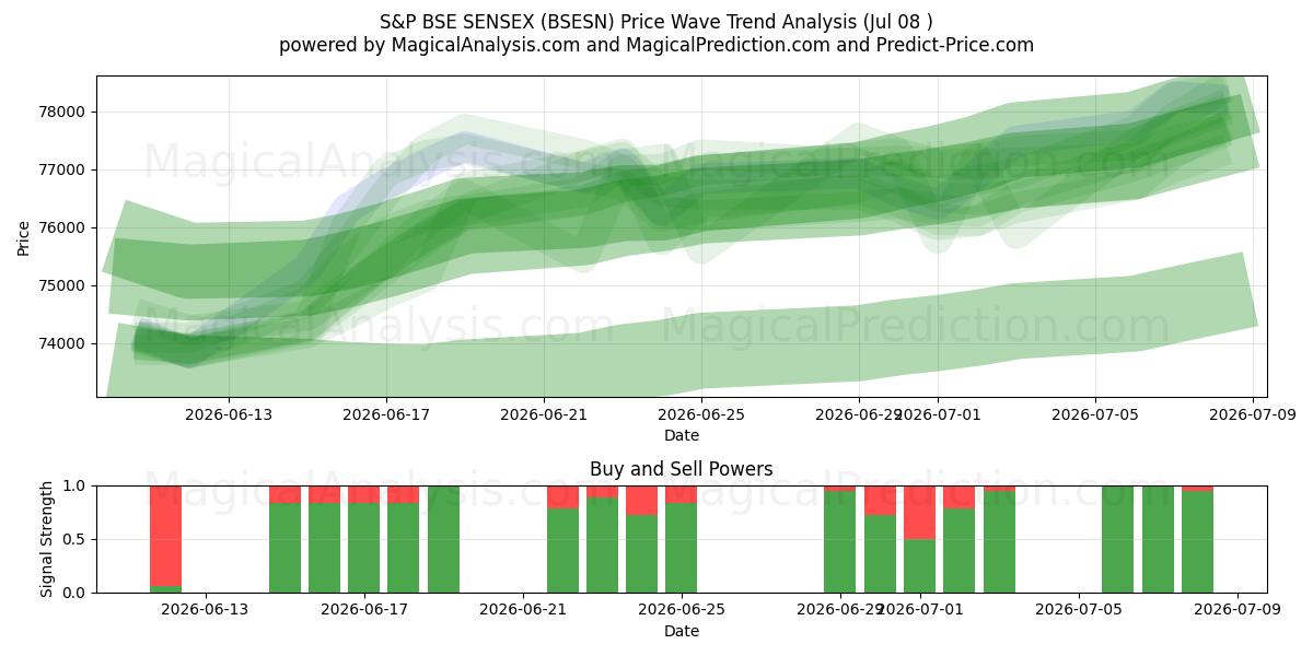  S&P BSE SENSEX (BSESN) Support and Resistance area (07 Jul) 