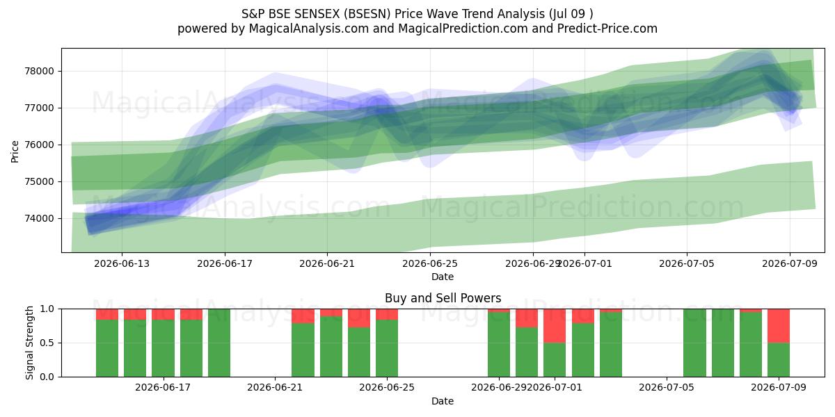  S&P BSE SENSEX (BSESN) Support and Resistance area (08 Jul) 