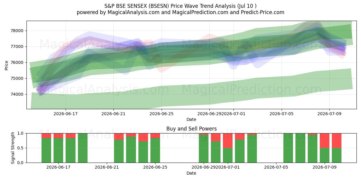  S&P BSE SENSEX (BSESN) Support and Resistance area (09 Jul) 