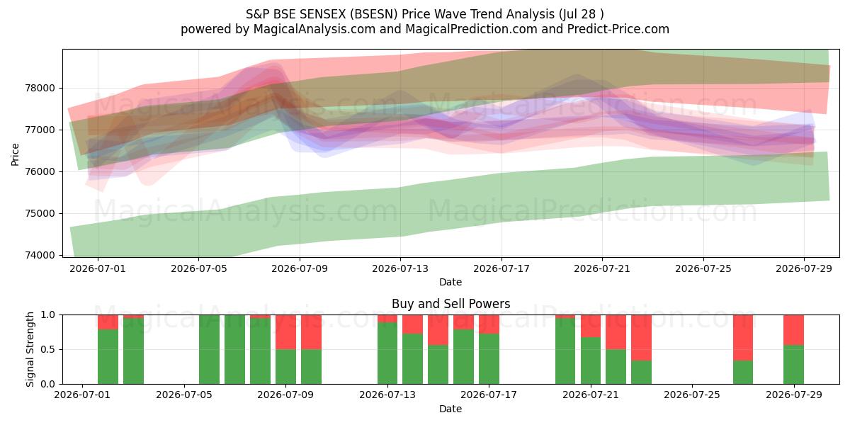  S&P BSE SENSEX (BSESN) Support and Resistance area (27 Jul) 