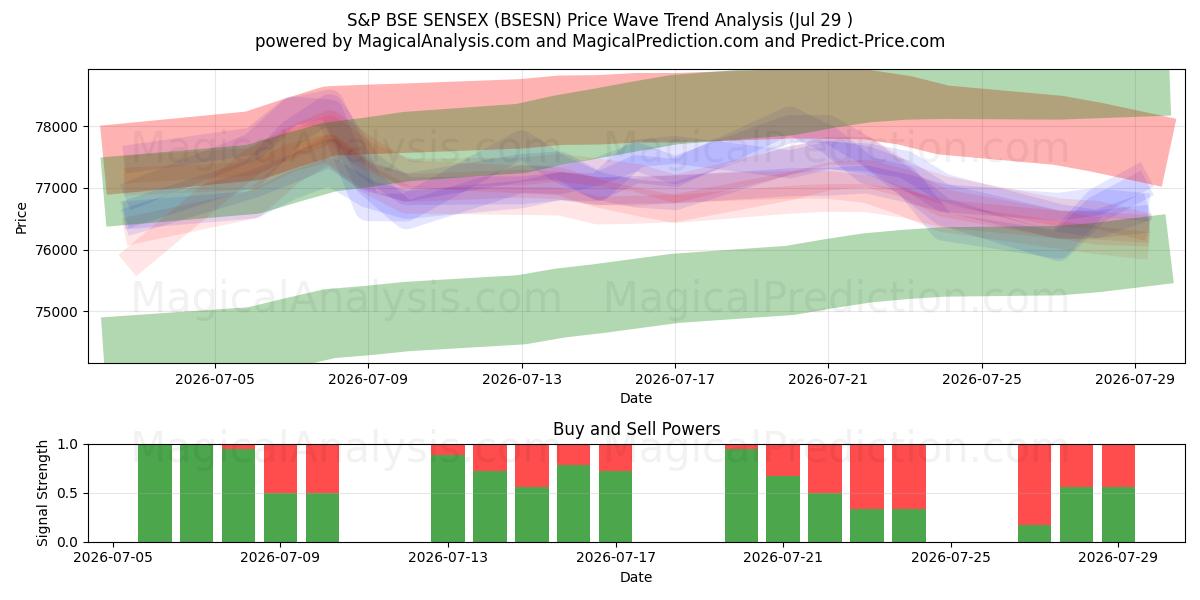 S&P BSE SENSEX (BSESN) Support and Resistance area (28 Jul) 