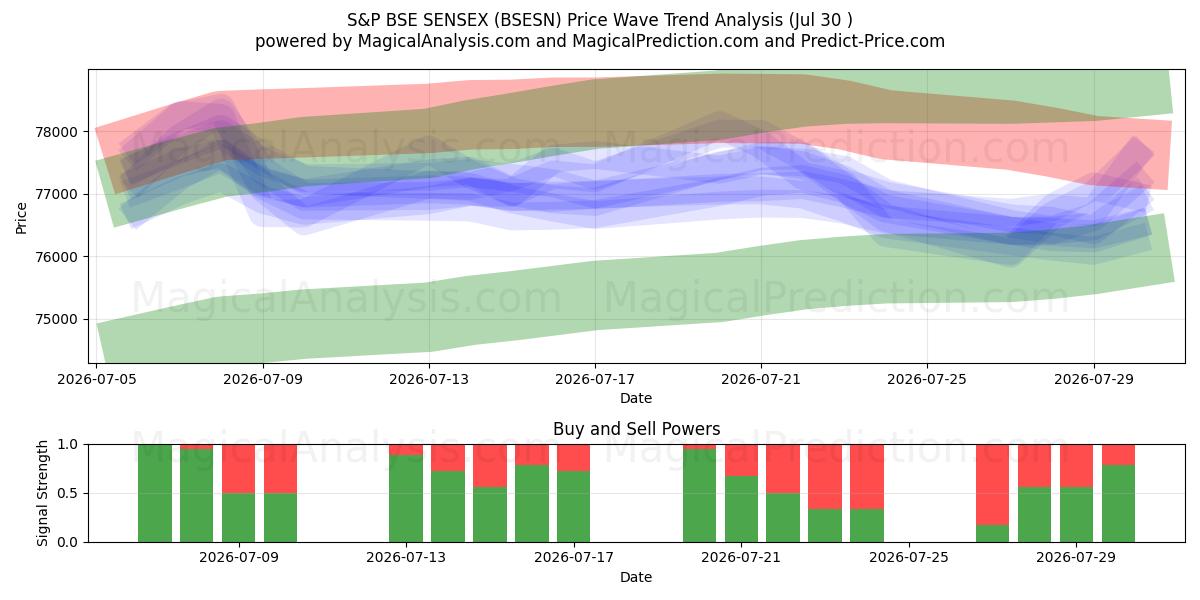  S&P BSE SENSEX (BSESN) Support and Resistance area (29 Jul) 