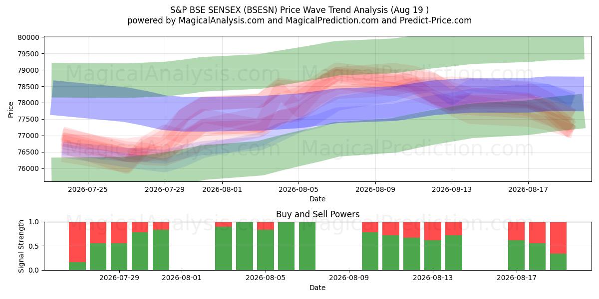  S&P BSE SENSEX (BSESN) Support and Resistance area (18 Aug) 
