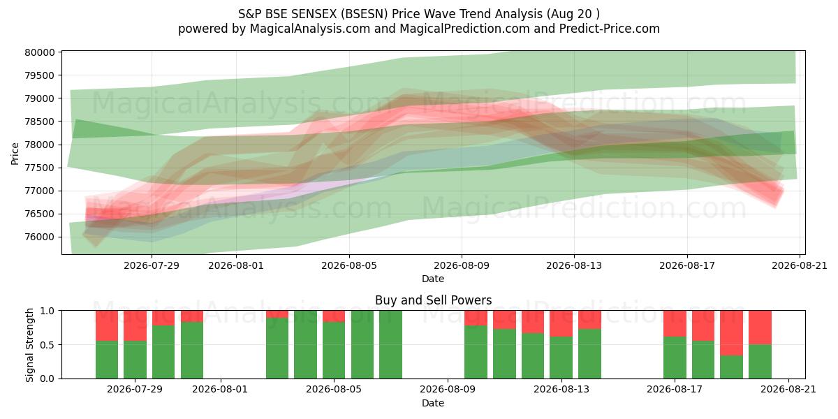  S&P BSE SENSEX (BSESN) Support and Resistance area (19 Aug) 