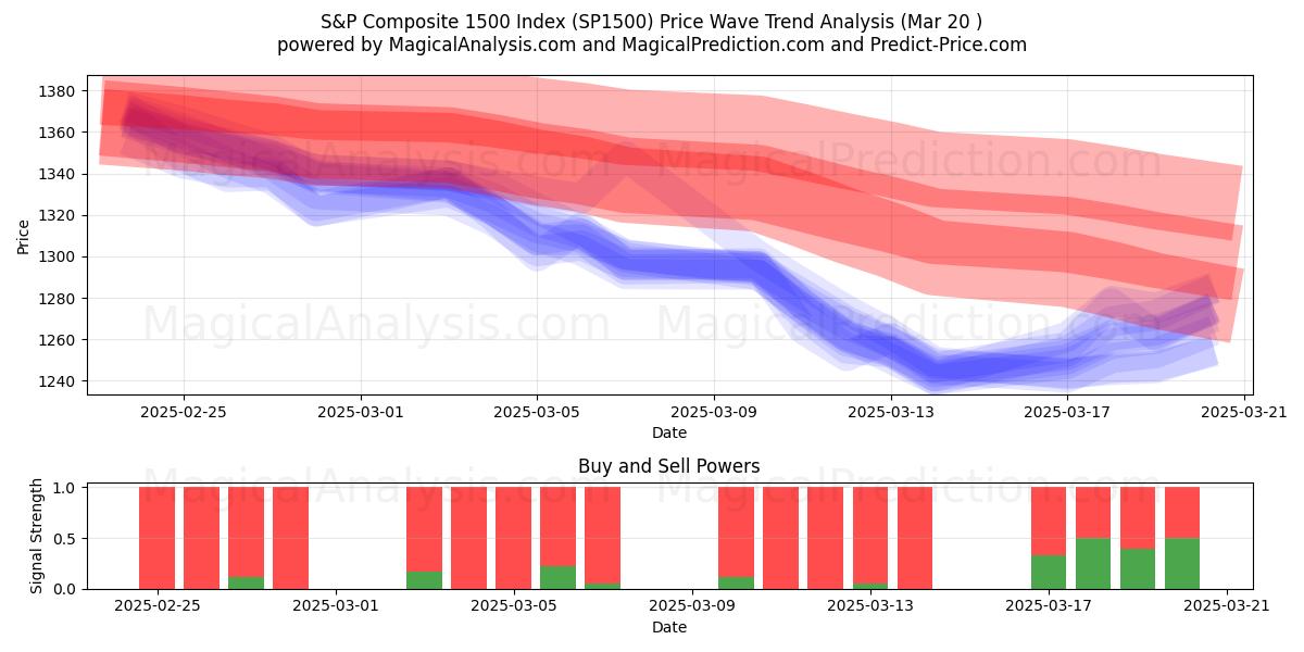  एस एंड पी कम्पोजिट 1500 इंडेक्स (SP1500) Support and Resistance area (20 Mar) 