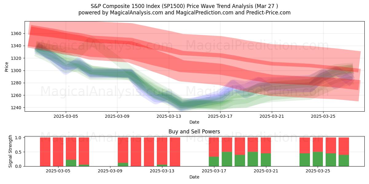  Индекс S&P Composite 1500 (SP1500) Support and Resistance area (22 Mar) 