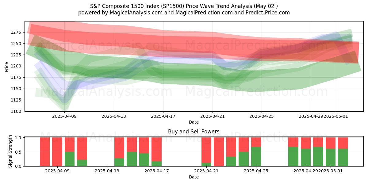  S&P Bileşik 1500 Endeksi (SP1500) Support and Resistance area (02 May) 