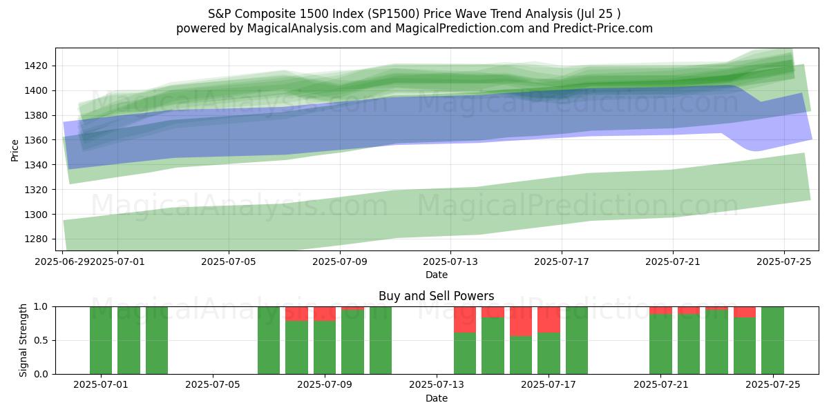  S&P Composite 1500 Index (SP1500) Support and Resistance area (24 Jul) 