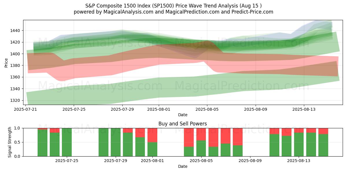  Índice S&P compuesto 1500 (SP1500) Support and Resistance area (14 Aug) 