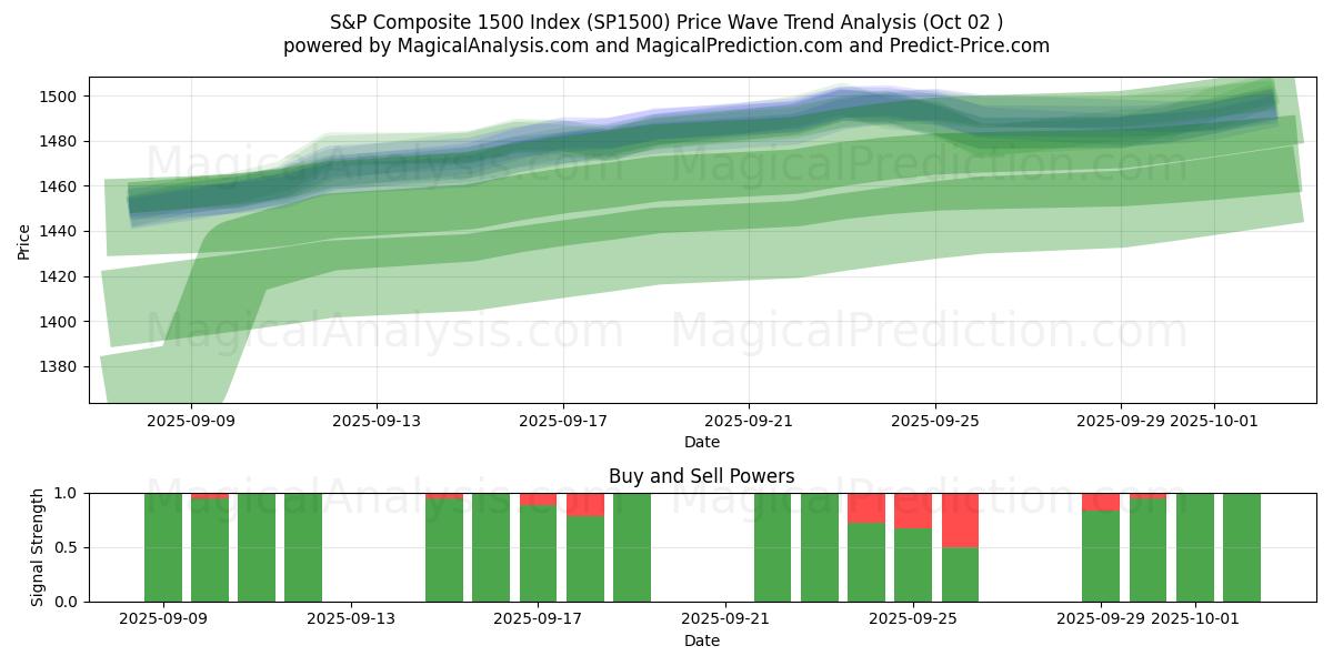  مؤشر ستاندرد آند بورز 1500 المركب (SP1500) Support and Resistance area (01 Oct) 