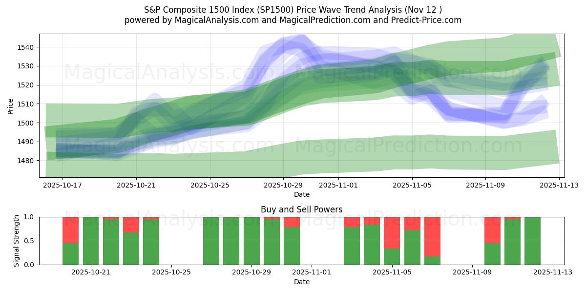  S&P Composite 1500 Index (SP1500) Support and Resistance area (11 Nov) 