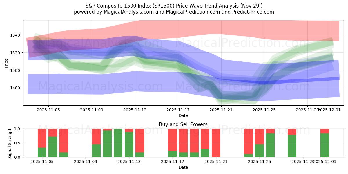  S&P Composite 1500 Index (SP1500) Support and Resistance area (28 Nov) 
