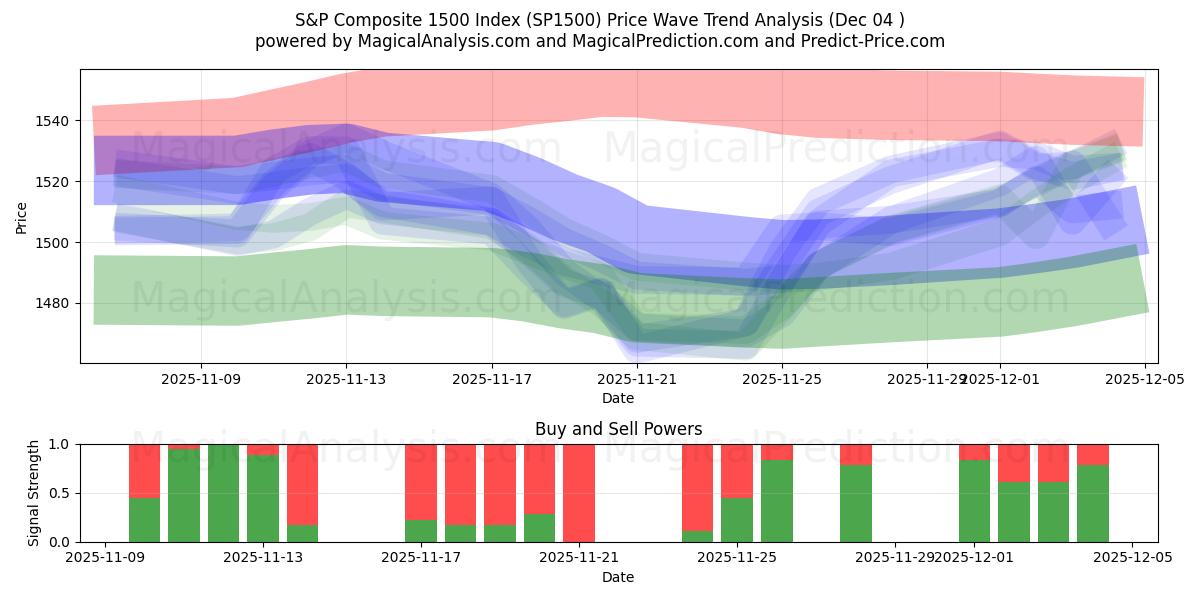  S&P Composite 1500 지수 (SP1500) Support and Resistance area (02 Dec) 