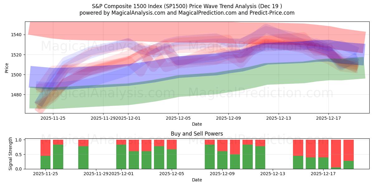  Índice S&P compuesto 1500 (SP1500) Support and Resistance area (18 Dec) 