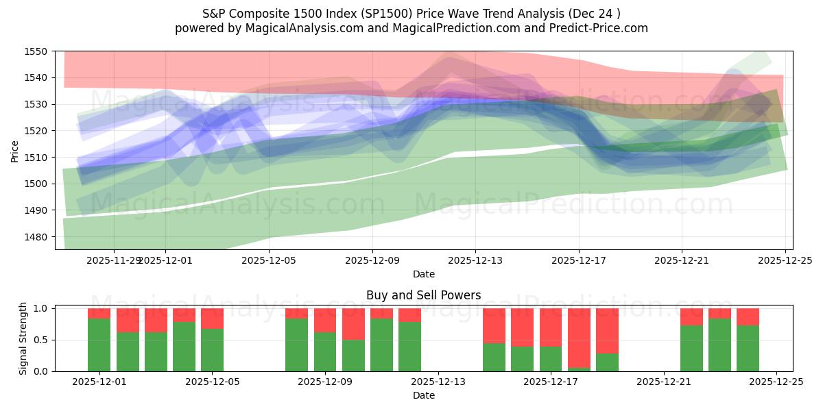  S&P Composite 1500 지수 (SP1500) Support and Resistance area (23 Dec) 