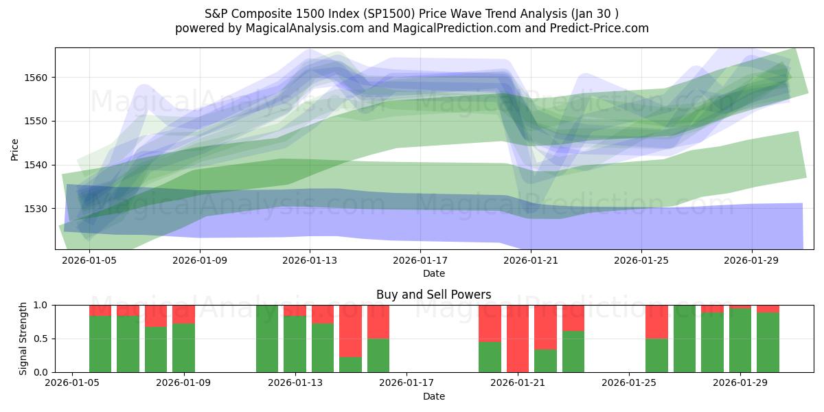  S&P Composite 1500 Index (SP1500) Support and Resistance area (29 Jan) 