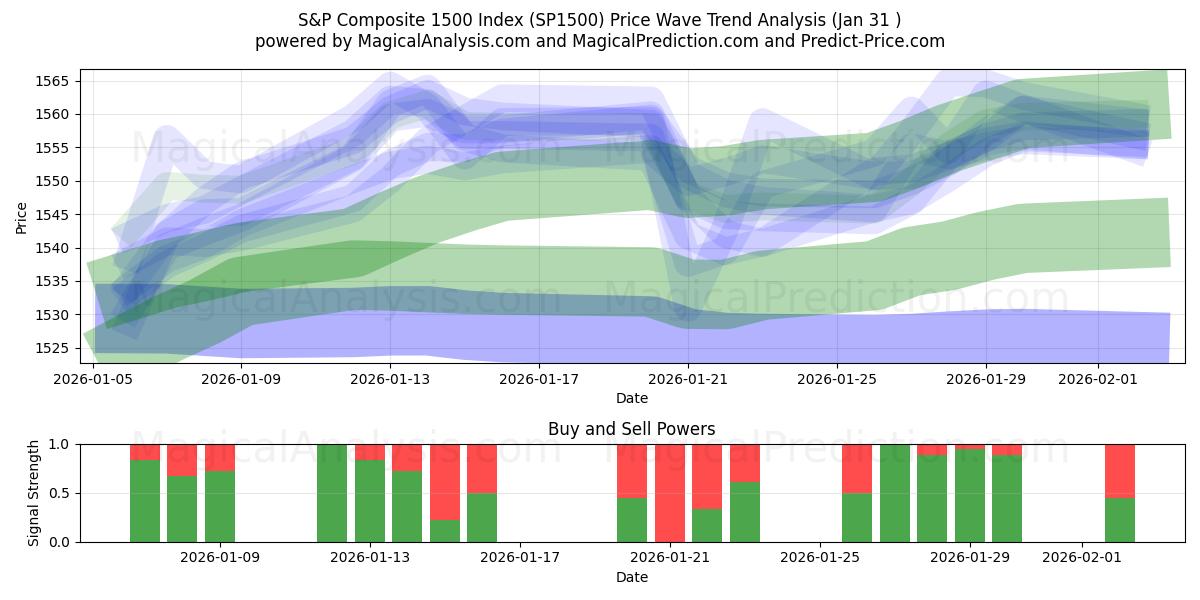  Índice S&P Composto 1500 (SP1500) Support and Resistance area (30 Jan) 