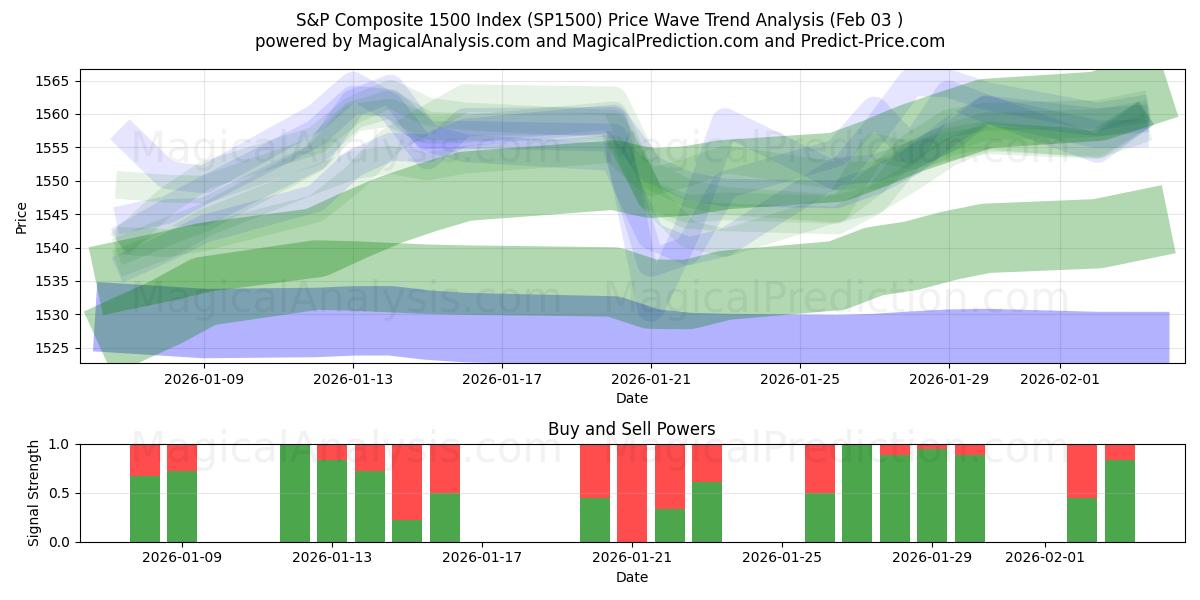  एस एंड पी कम्पोजिट 1500 इंडेक्स (SP1500) Support and Resistance area (02 Feb) 