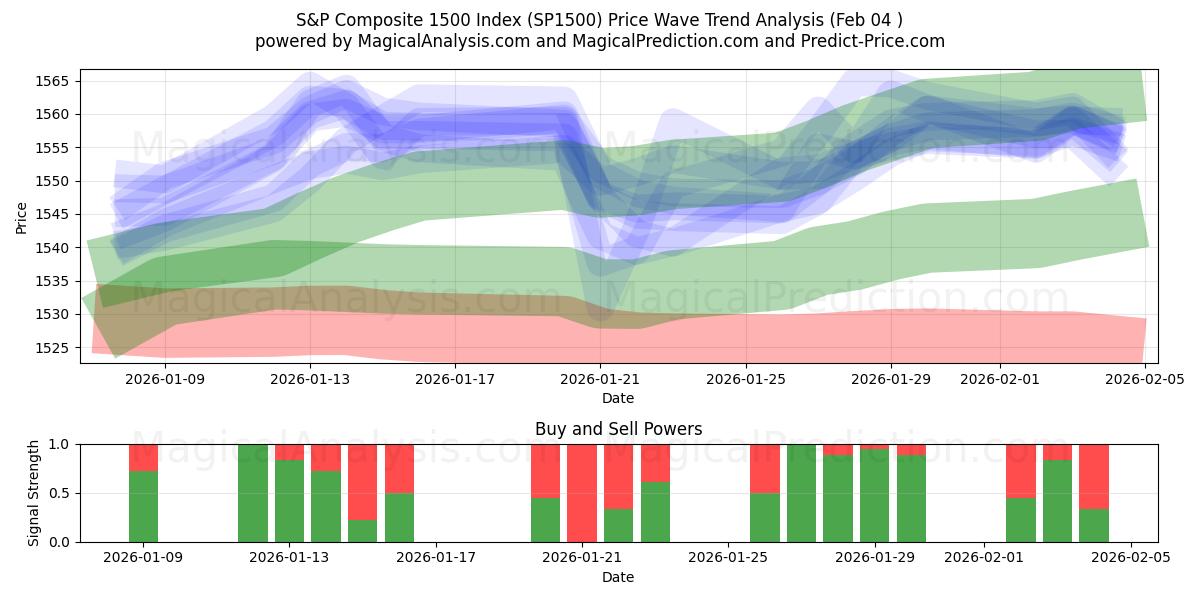  S&P 総合 1500 指数 (SP1500) Support and Resistance area (03 Feb) 
