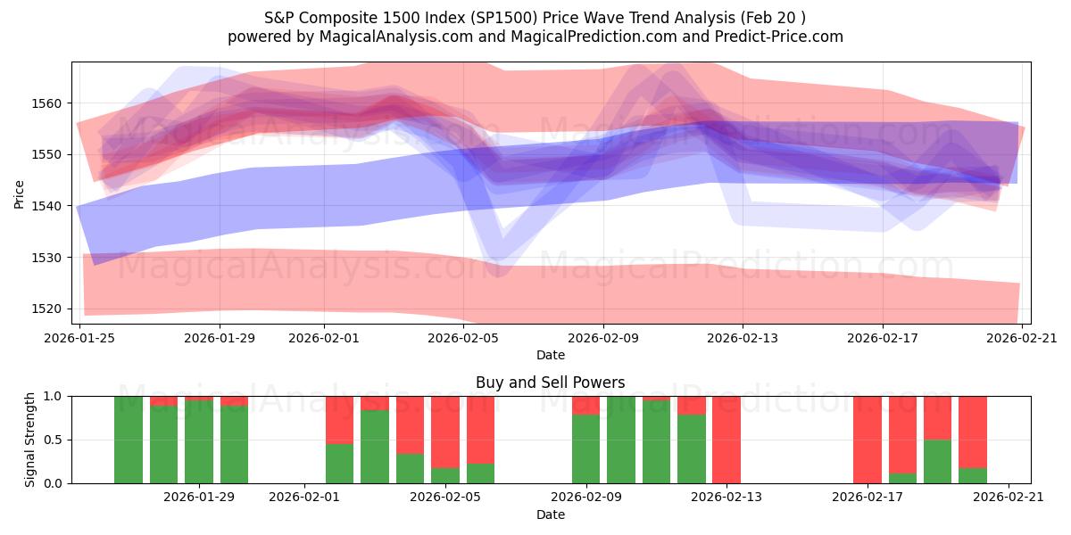  S&P Composite 1500 Index (SP1500) Support and Resistance area (19 Feb) 