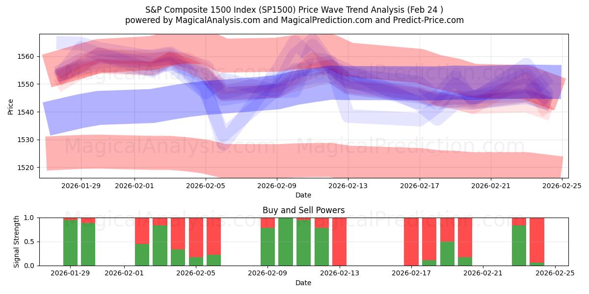  S&P 総合 1500 指数 (SP1500) Support and Resistance area (23 Feb) 