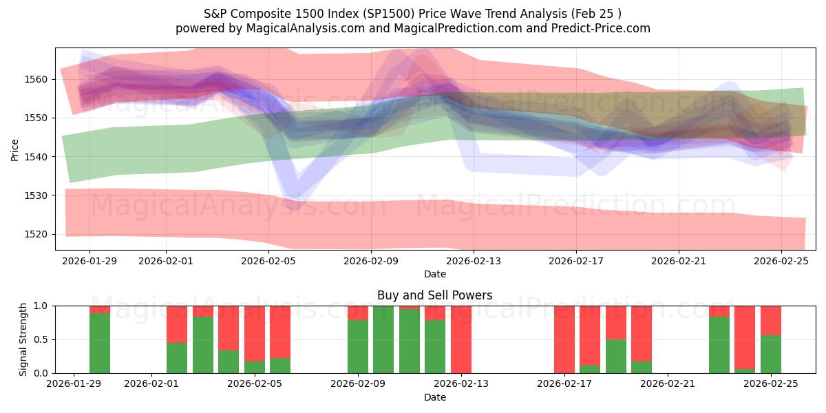  Indice composé S&P 1500 (SP1500) Support and Resistance area (24 Feb) 