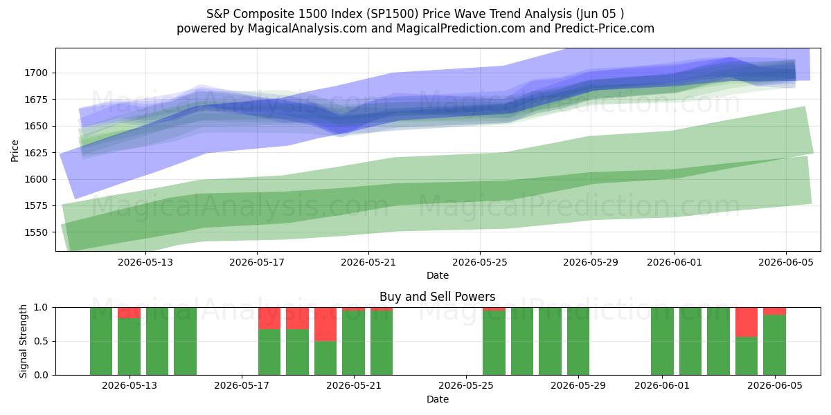  S&P Composite 1500 Index (SP1500) Support and Resistance area (02 Jun) 